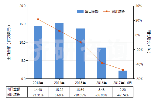 2013-2017年6月中國(guó)聚酯短纖＜85%棉混未漂斜紋布（平米重＞170g）(HS55141210)出口總額及增速統(tǒng)計(jì)
